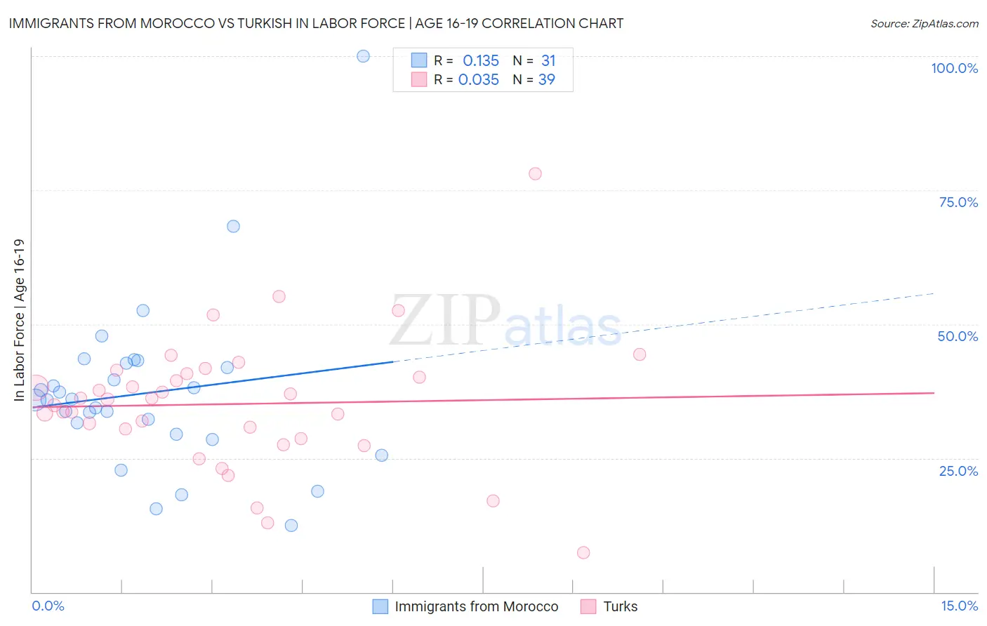 Immigrants from Morocco vs Turkish In Labor Force | Age 16-19