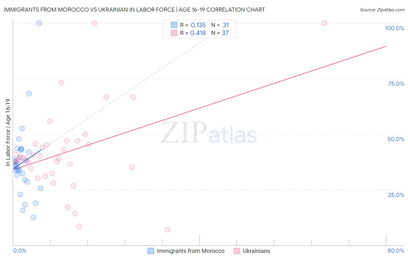 Immigrants from Morocco vs Ukrainian In Labor Force | Age 16-19