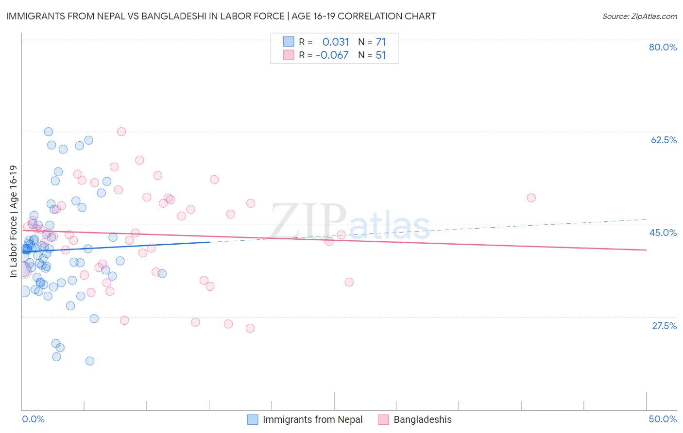 Immigrants from Nepal vs Bangladeshi In Labor Force | Age 16-19