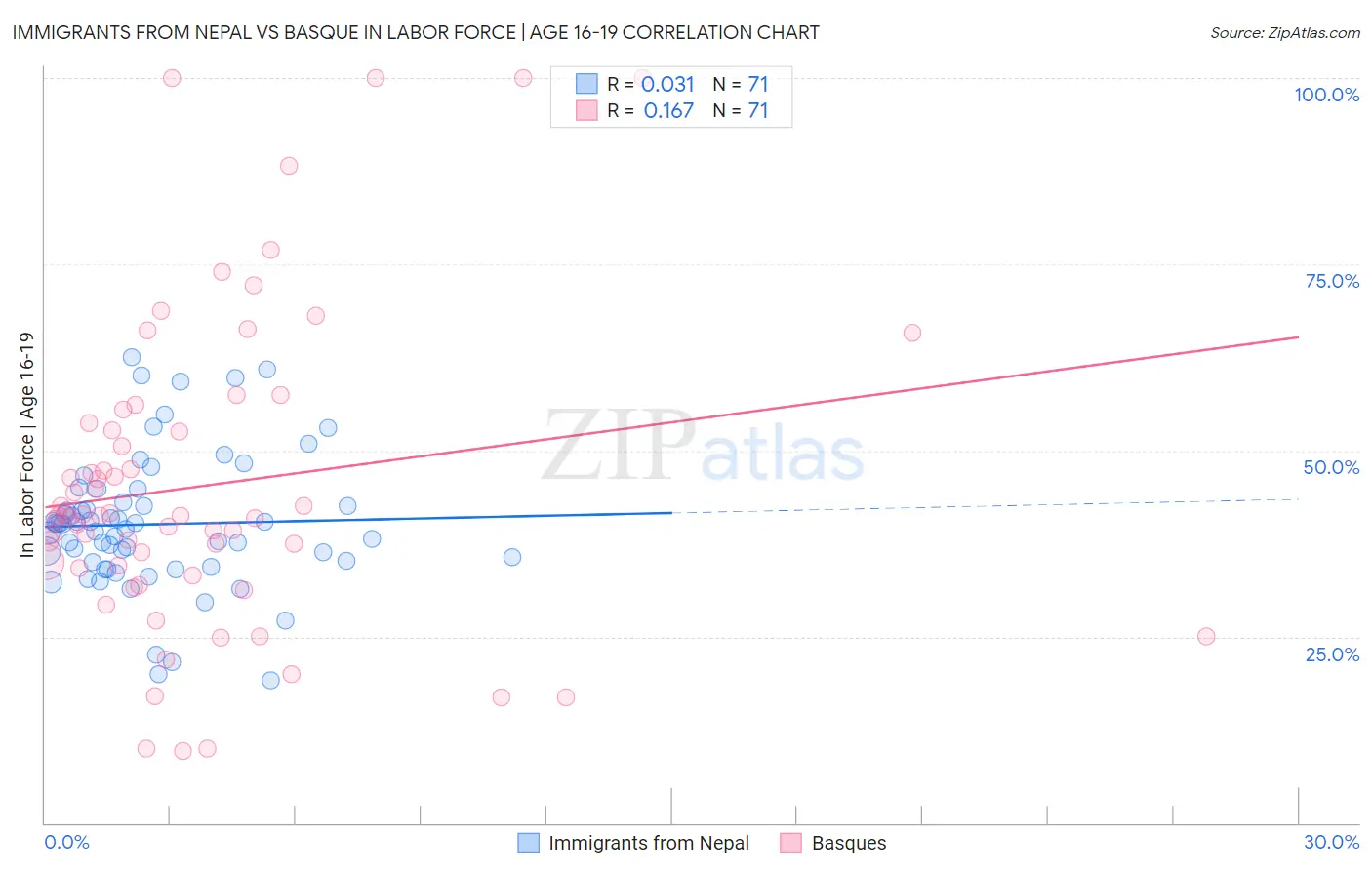 Immigrants from Nepal vs Basque In Labor Force | Age 16-19