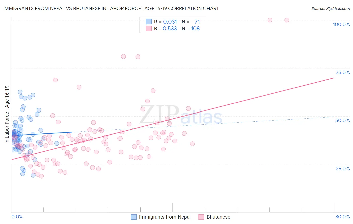 Immigrants from Nepal vs Bhutanese In Labor Force | Age 16-19