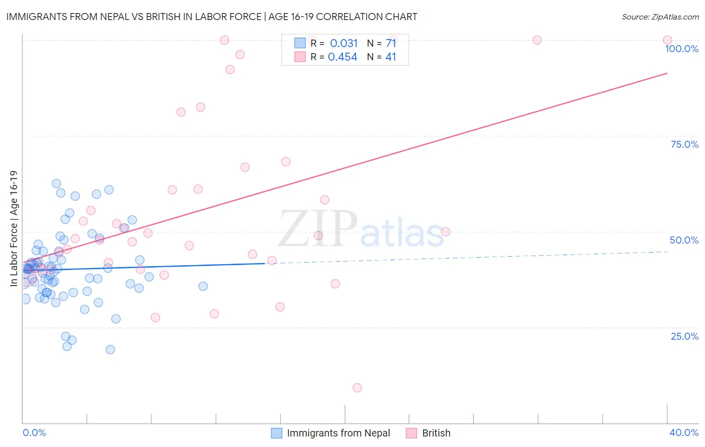 Immigrants from Nepal vs British In Labor Force | Age 16-19