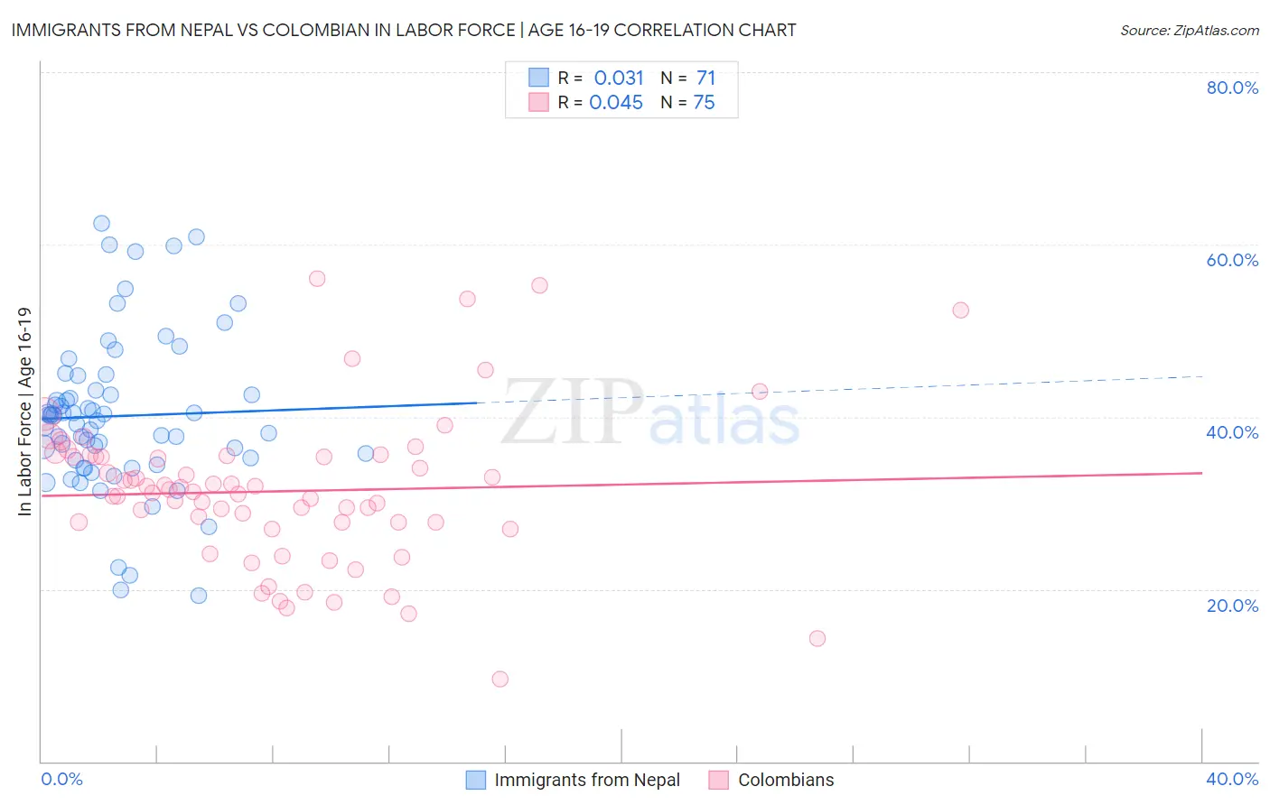 Immigrants from Nepal vs Colombian In Labor Force | Age 16-19