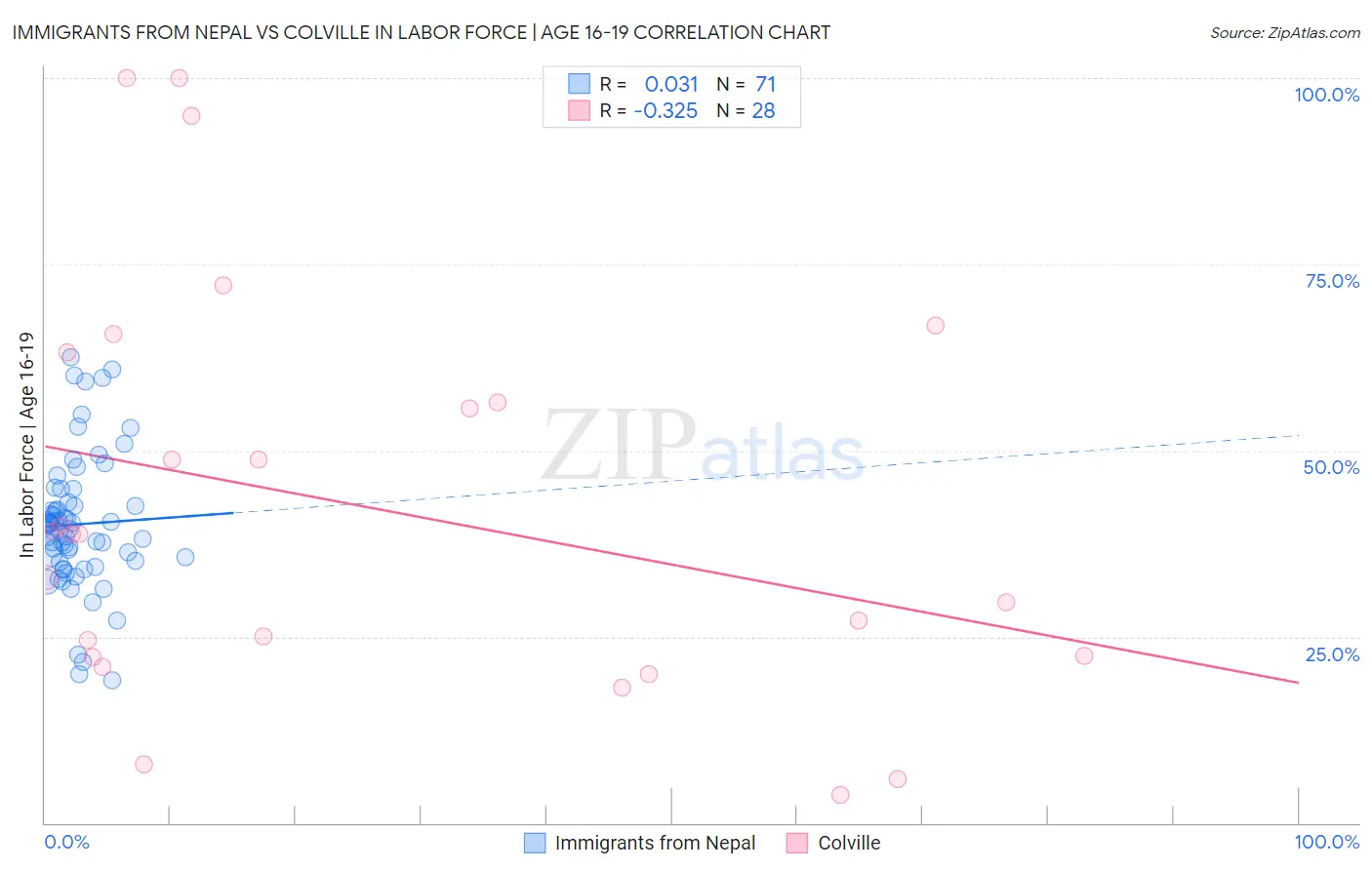 Immigrants from Nepal vs Colville In Labor Force | Age 16-19