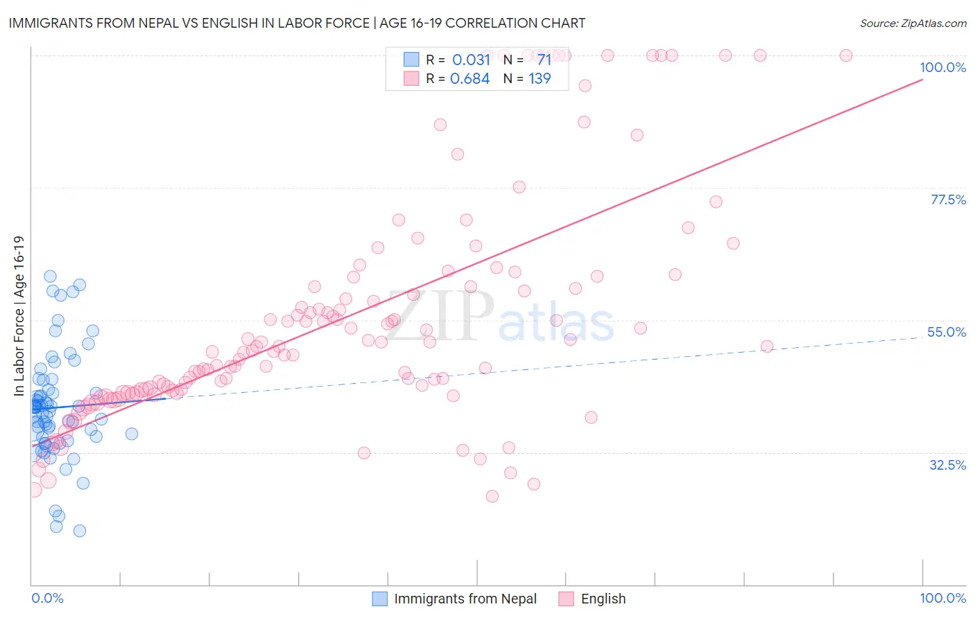 Immigrants from Nepal vs English In Labor Force | Age 16-19