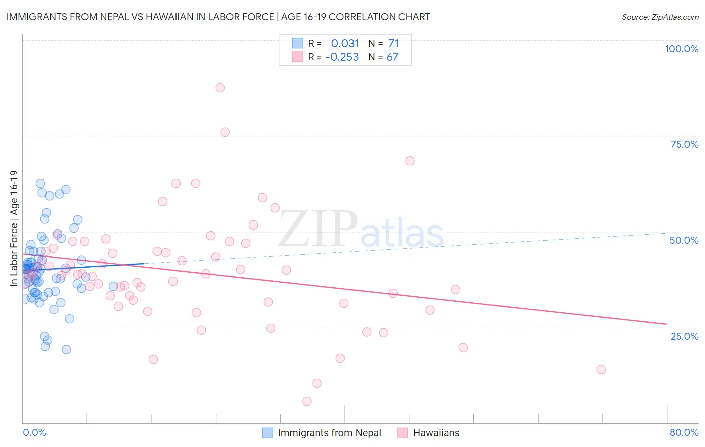 Immigrants from Nepal vs Hawaiian In Labor Force | Age 16-19