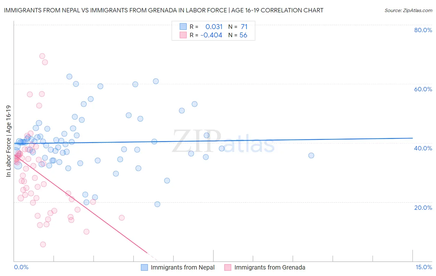 Immigrants from Nepal vs Immigrants from Grenada In Labor Force | Age 16-19