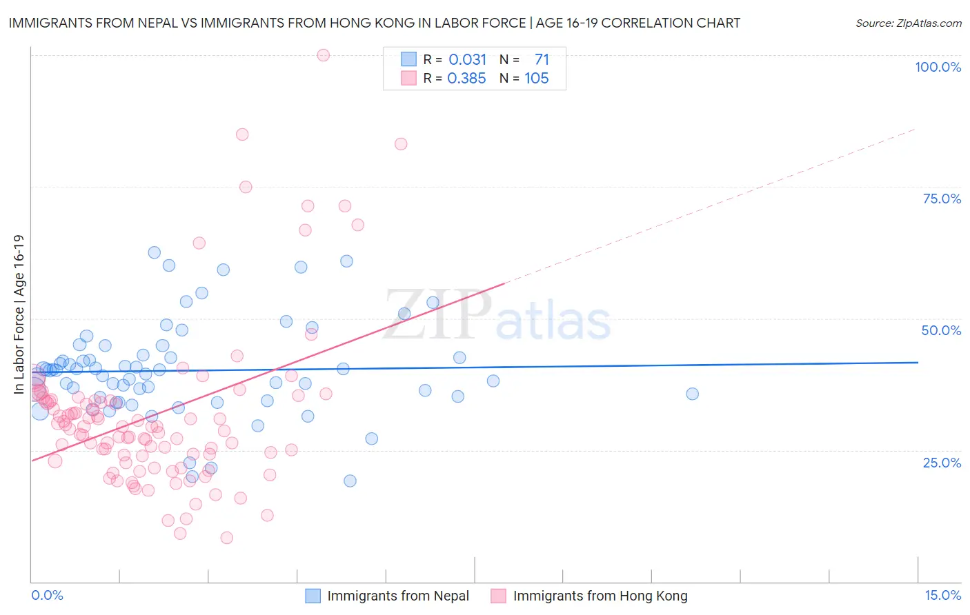 Immigrants from Nepal vs Immigrants from Hong Kong In Labor Force | Age 16-19