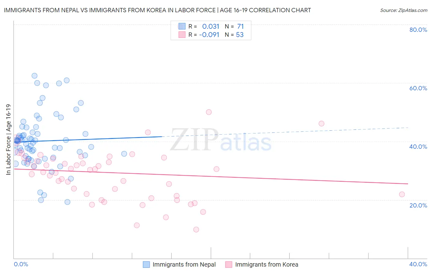 Immigrants from Nepal vs Immigrants from Korea In Labor Force | Age 16-19