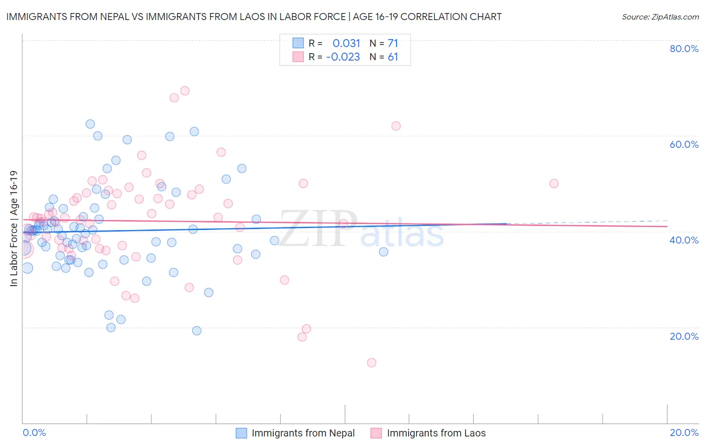 Immigrants from Nepal vs Immigrants from Laos In Labor Force | Age 16-19