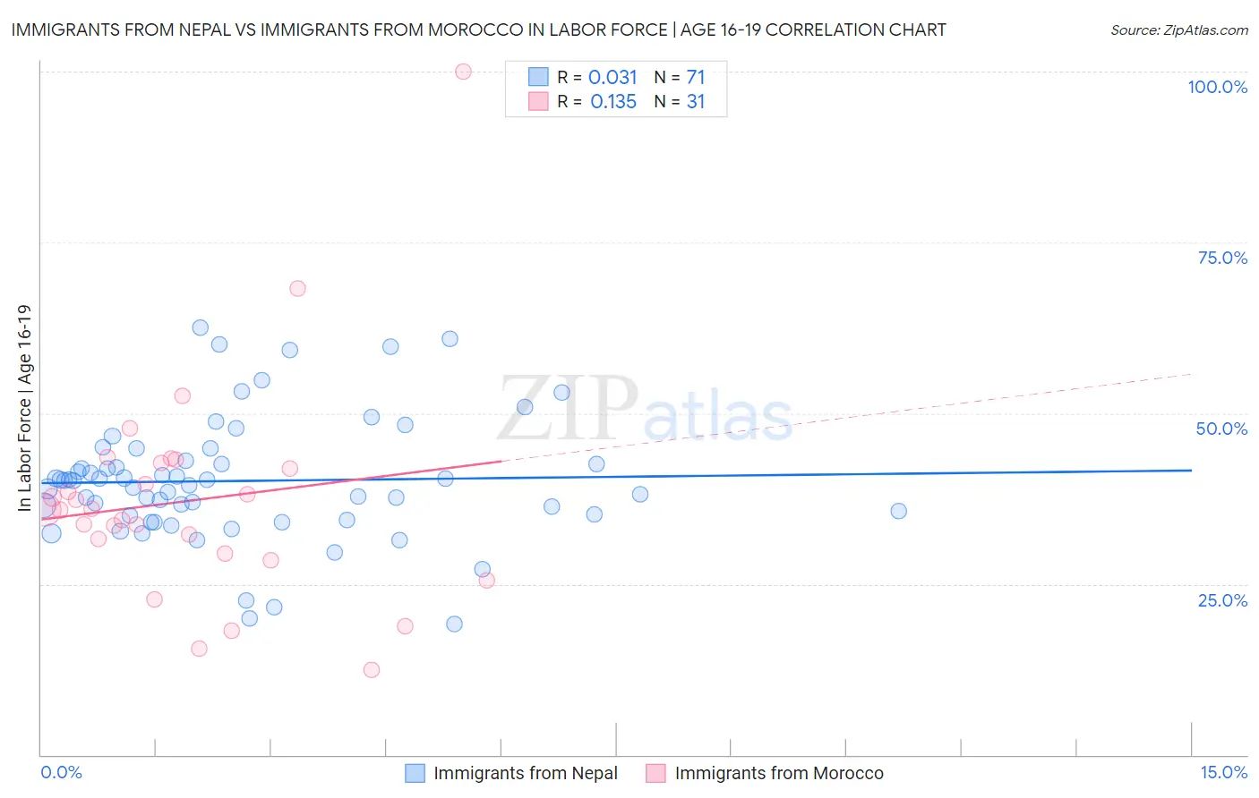 Immigrants from Nepal vs Immigrants from Morocco In Labor Force | Age 16-19