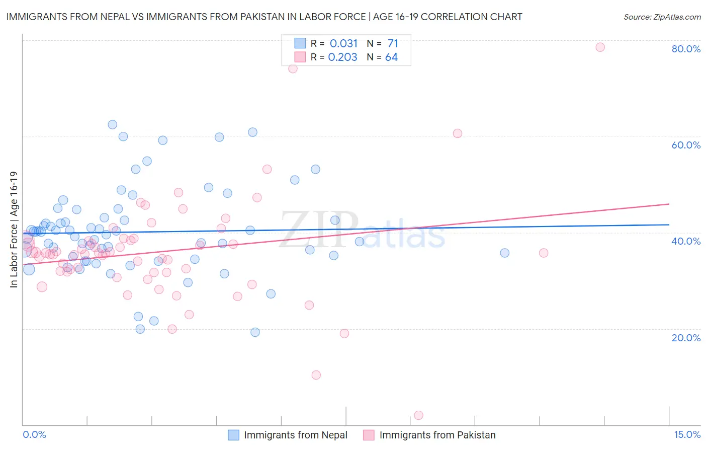 Immigrants from Nepal vs Immigrants from Pakistan In Labor Force | Age 16-19