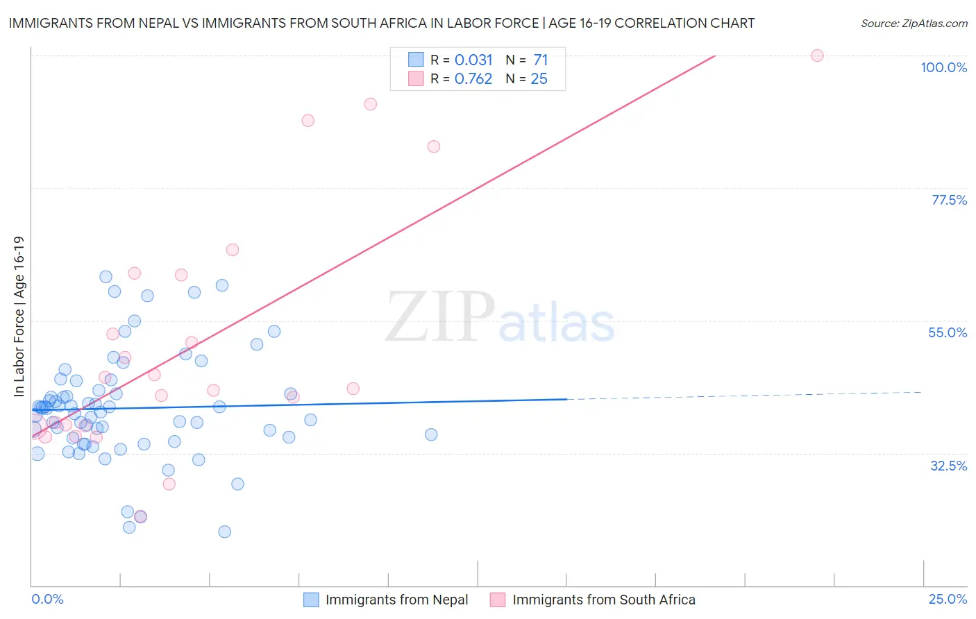 Immigrants from Nepal vs Immigrants from South Africa In Labor Force | Age 16-19