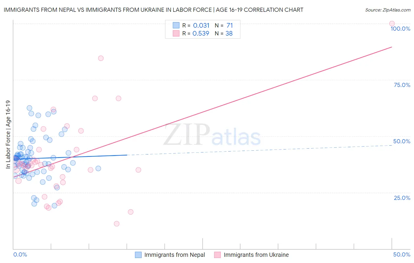 Immigrants from Nepal vs Immigrants from Ukraine In Labor Force | Age 16-19