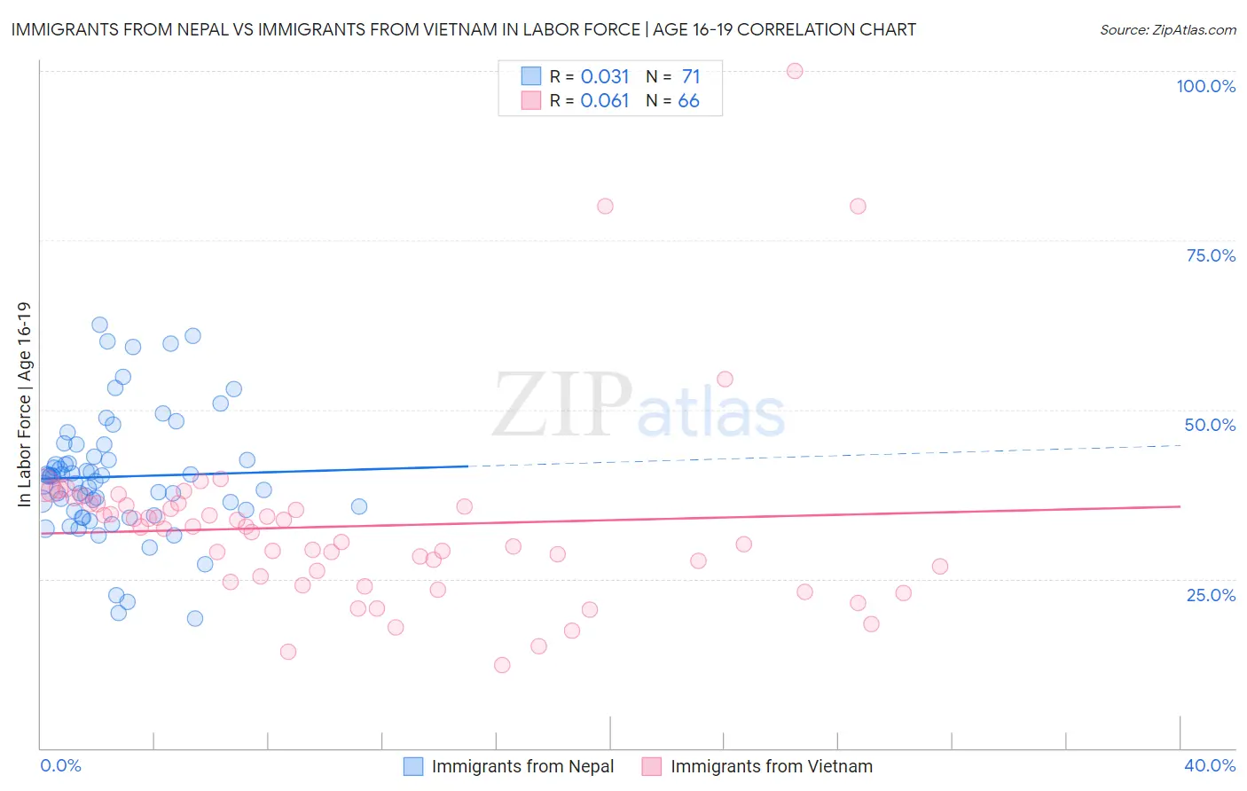 Immigrants from Nepal vs Immigrants from Vietnam In Labor Force | Age 16-19