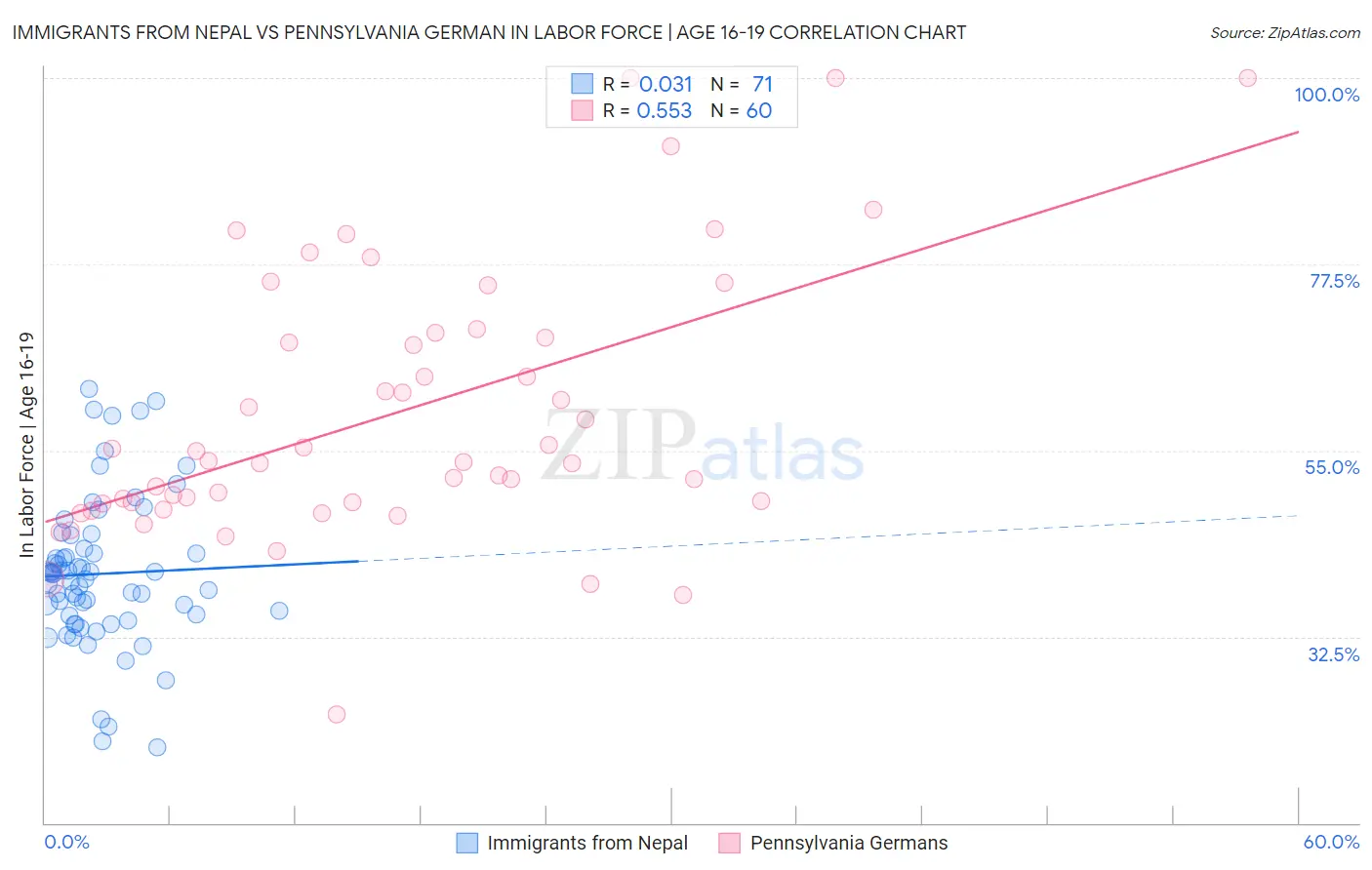 Immigrants from Nepal vs Pennsylvania German In Labor Force | Age 16-19