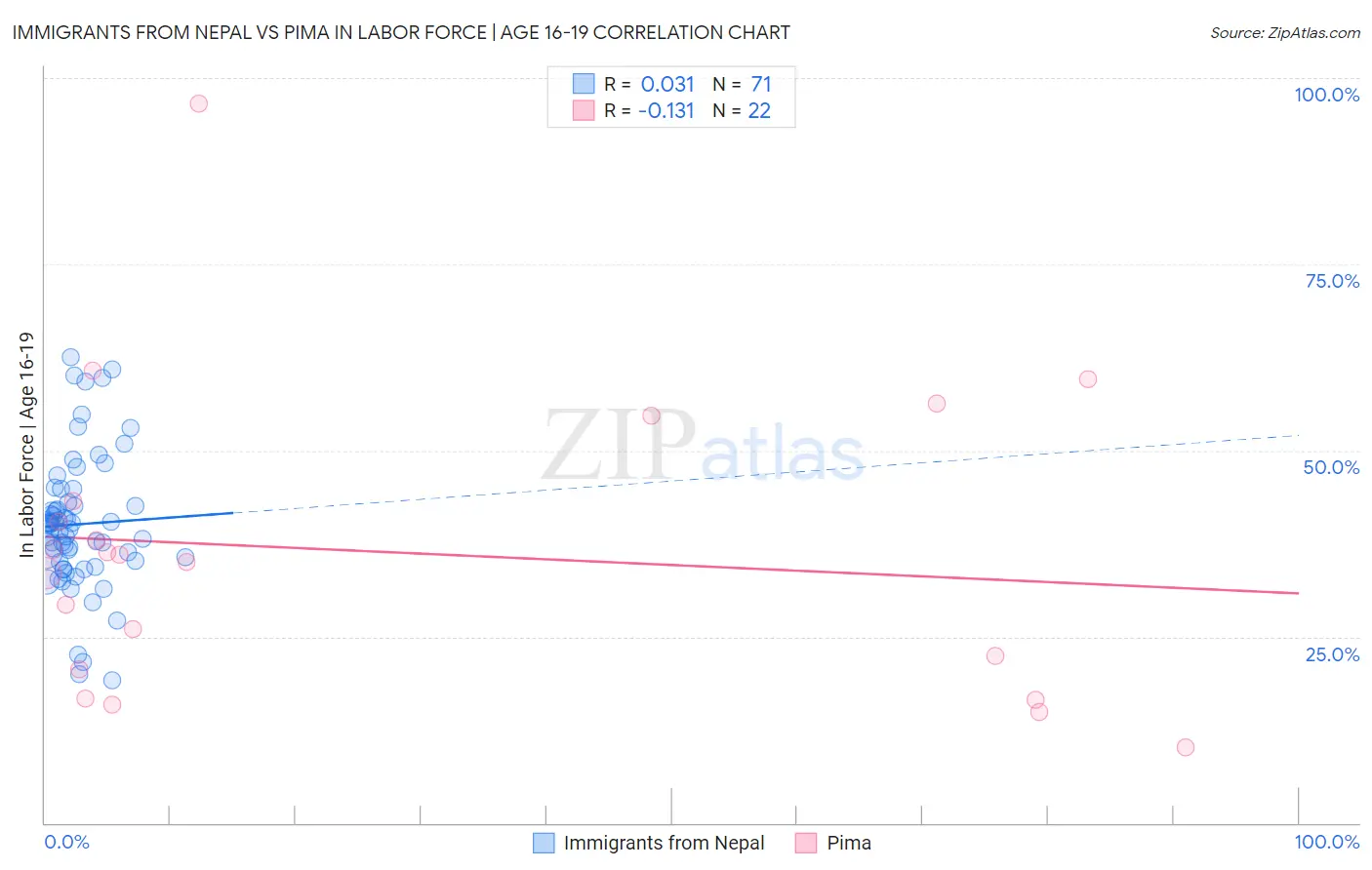 Immigrants from Nepal vs Pima In Labor Force | Age 16-19