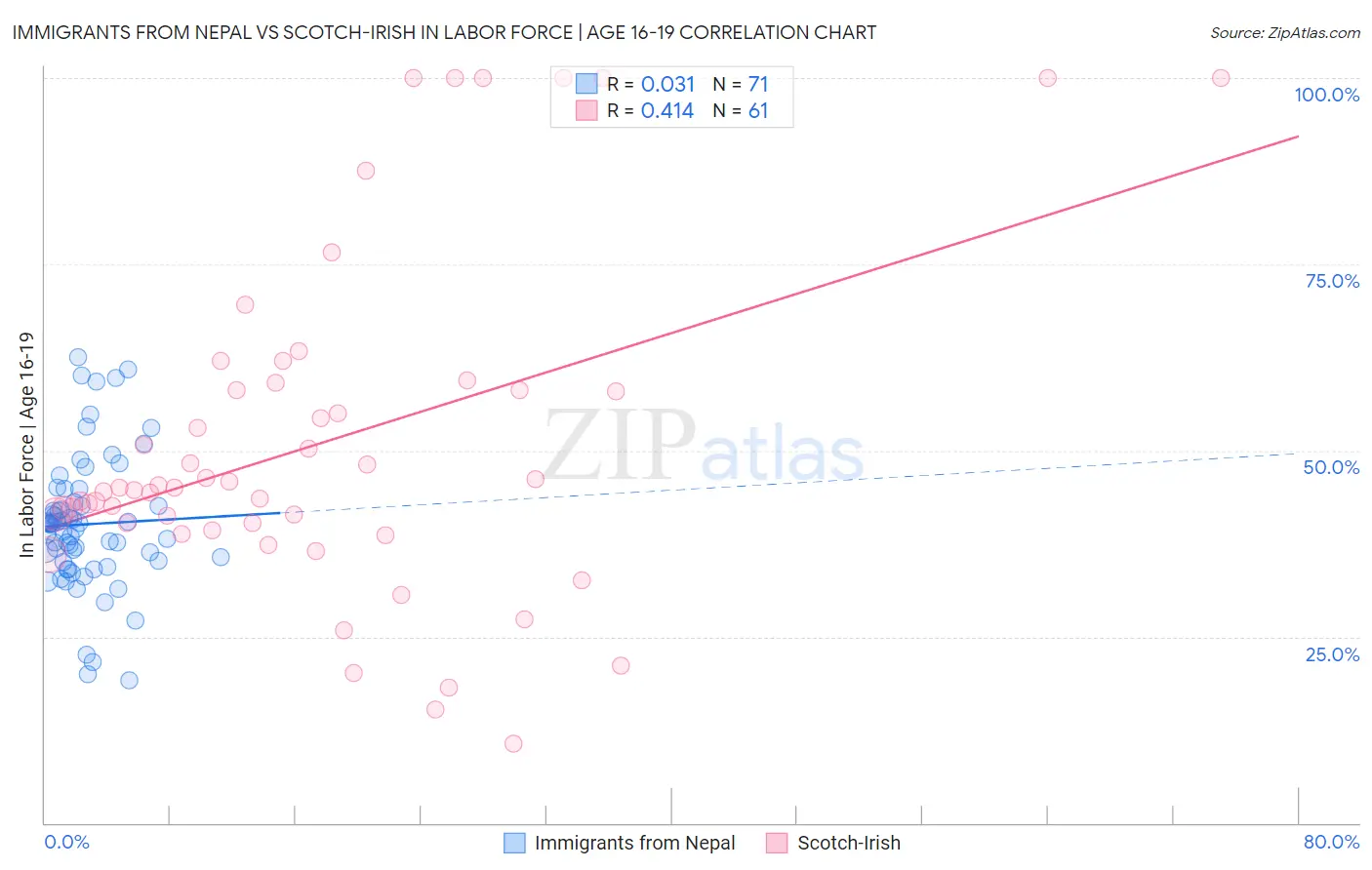 Immigrants from Nepal vs Scotch-Irish In Labor Force | Age 16-19