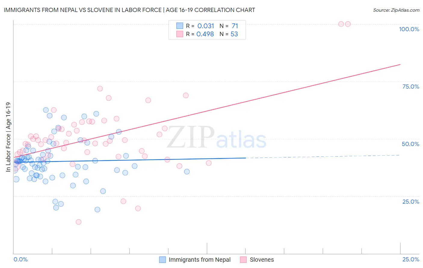 Immigrants from Nepal vs Slovene In Labor Force | Age 16-19