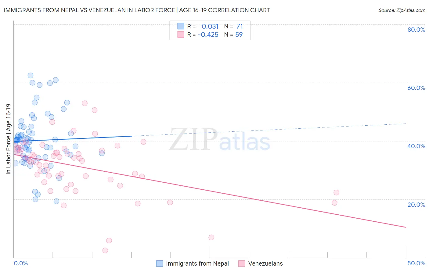 Immigrants from Nepal vs Venezuelan In Labor Force | Age 16-19