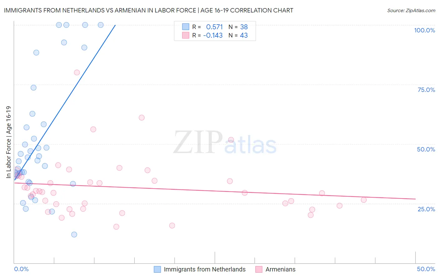 Immigrants from Netherlands vs Armenian In Labor Force | Age 16-19