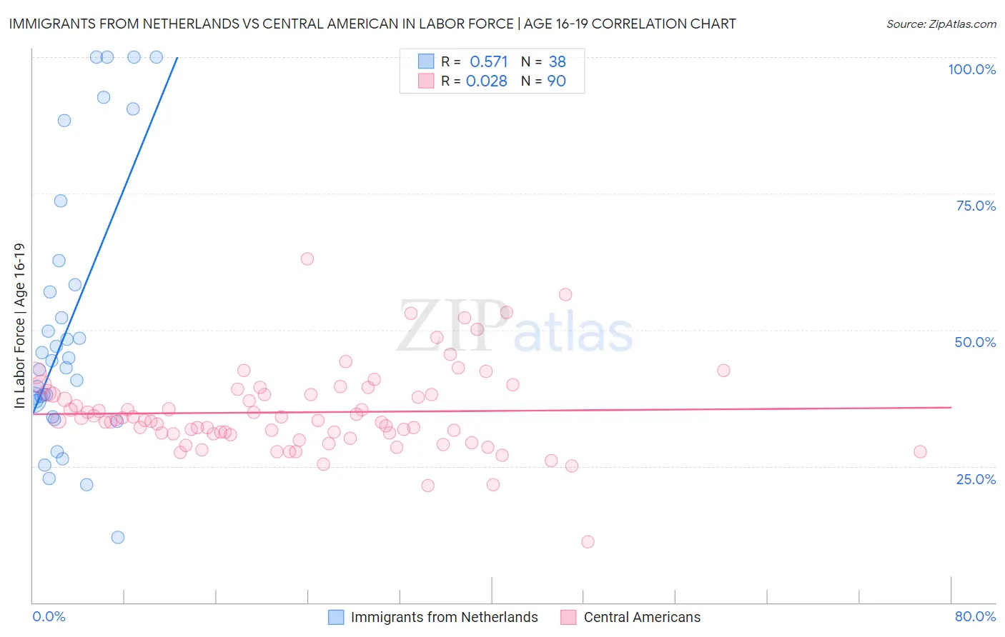 Immigrants from Netherlands vs Central American In Labor Force | Age 16-19