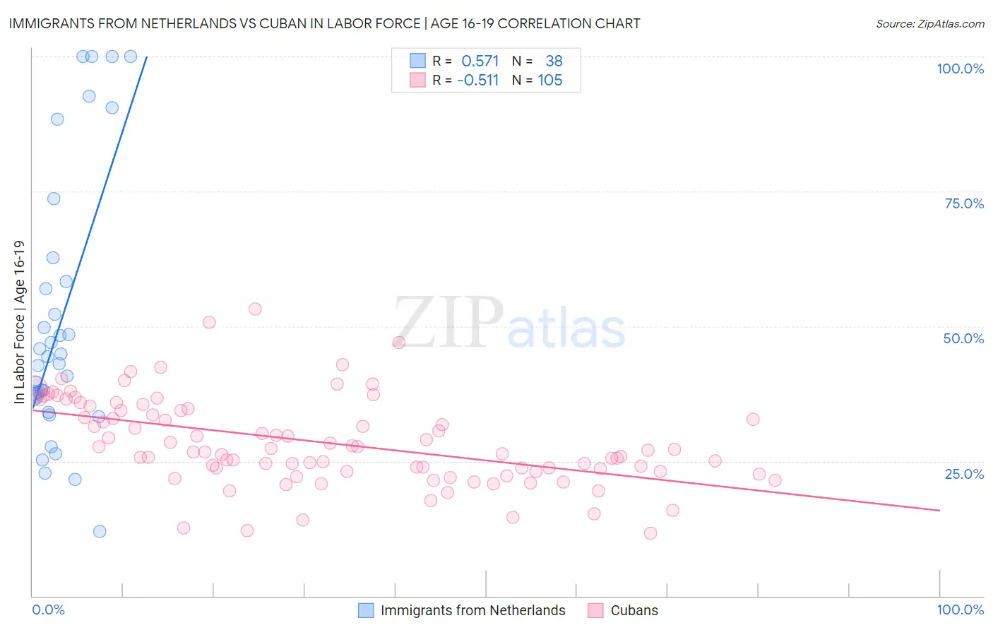 Immigrants from Netherlands vs Cuban In Labor Force | Age 16-19