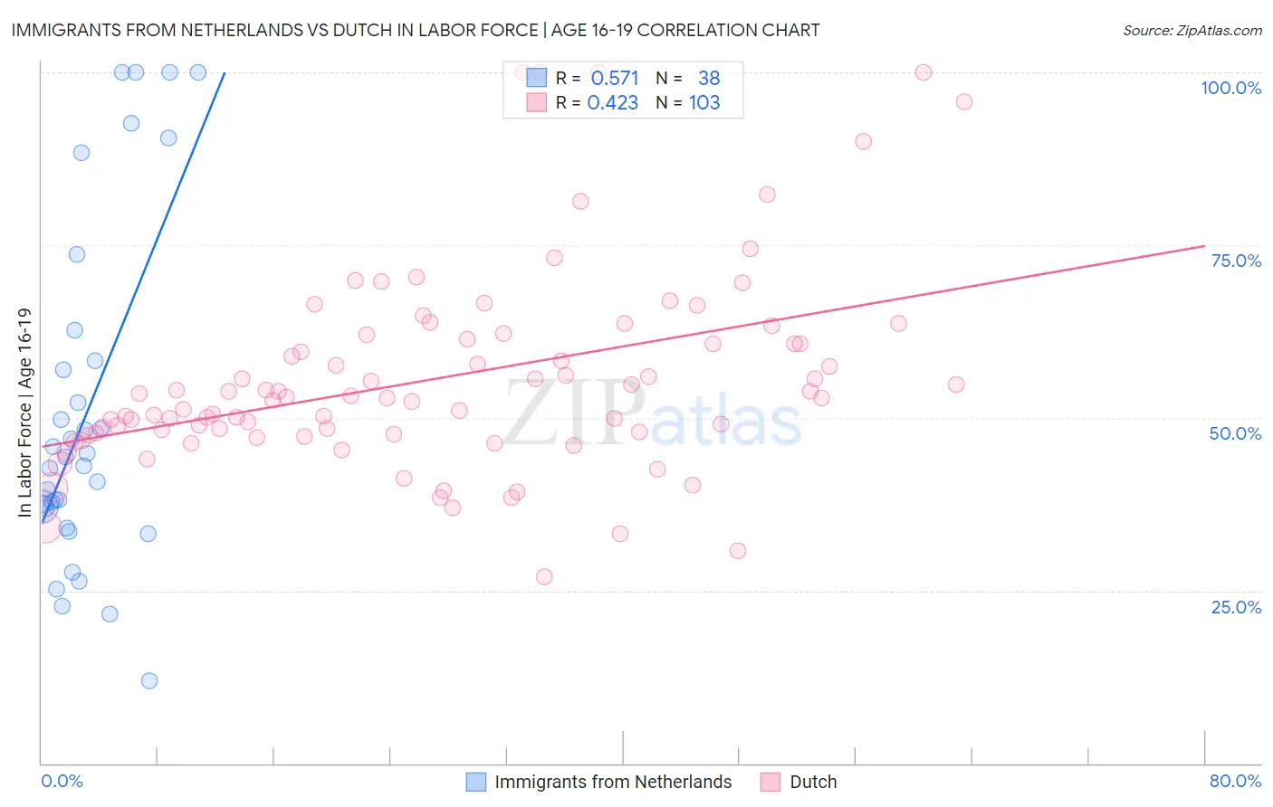 Immigrants from Netherlands vs Dutch In Labor Force | Age 16-19