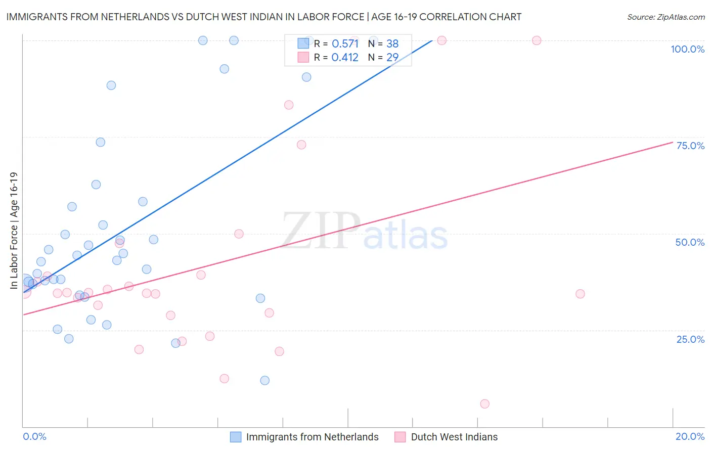 Immigrants from Netherlands vs Dutch West Indian In Labor Force | Age 16-19