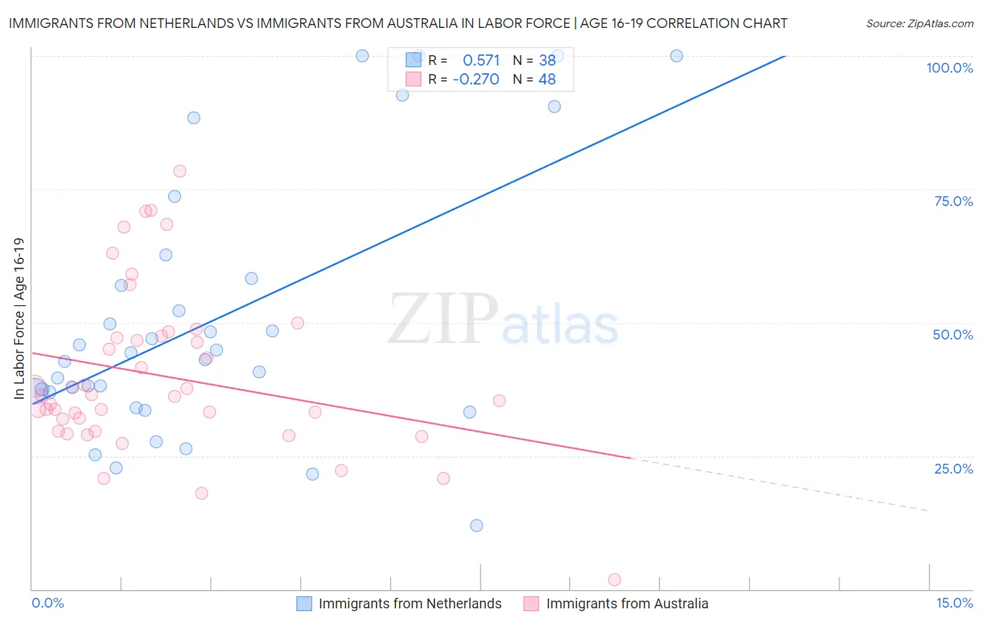 Immigrants from Netherlands vs Immigrants from Australia In Labor Force | Age 16-19