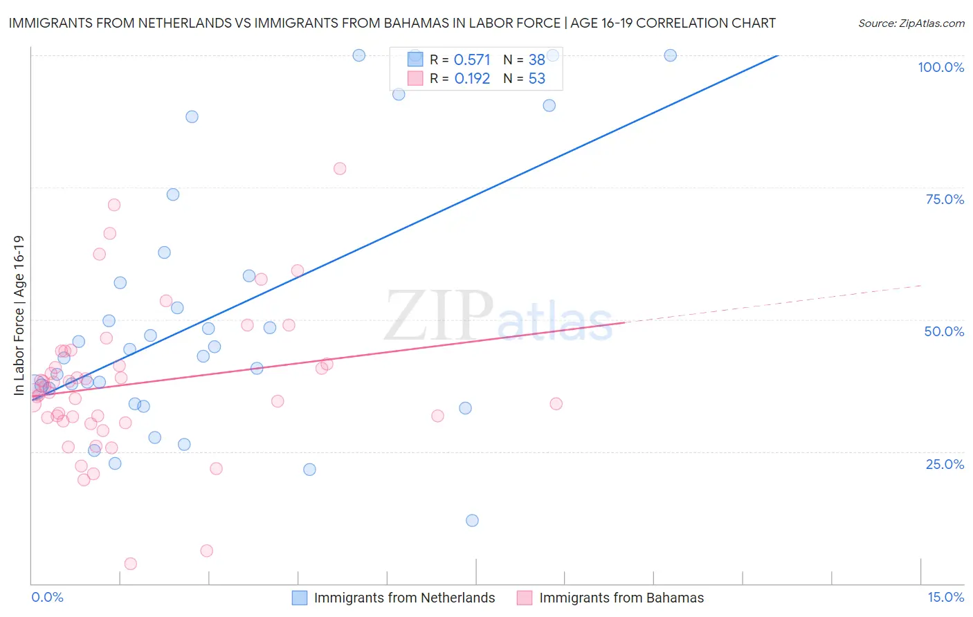 Immigrants from Netherlands vs Immigrants from Bahamas In Labor Force | Age 16-19