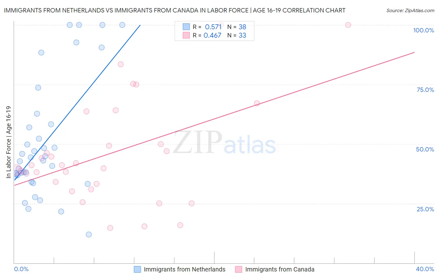 Immigrants from Netherlands vs Immigrants from Canada In Labor Force | Age 16-19