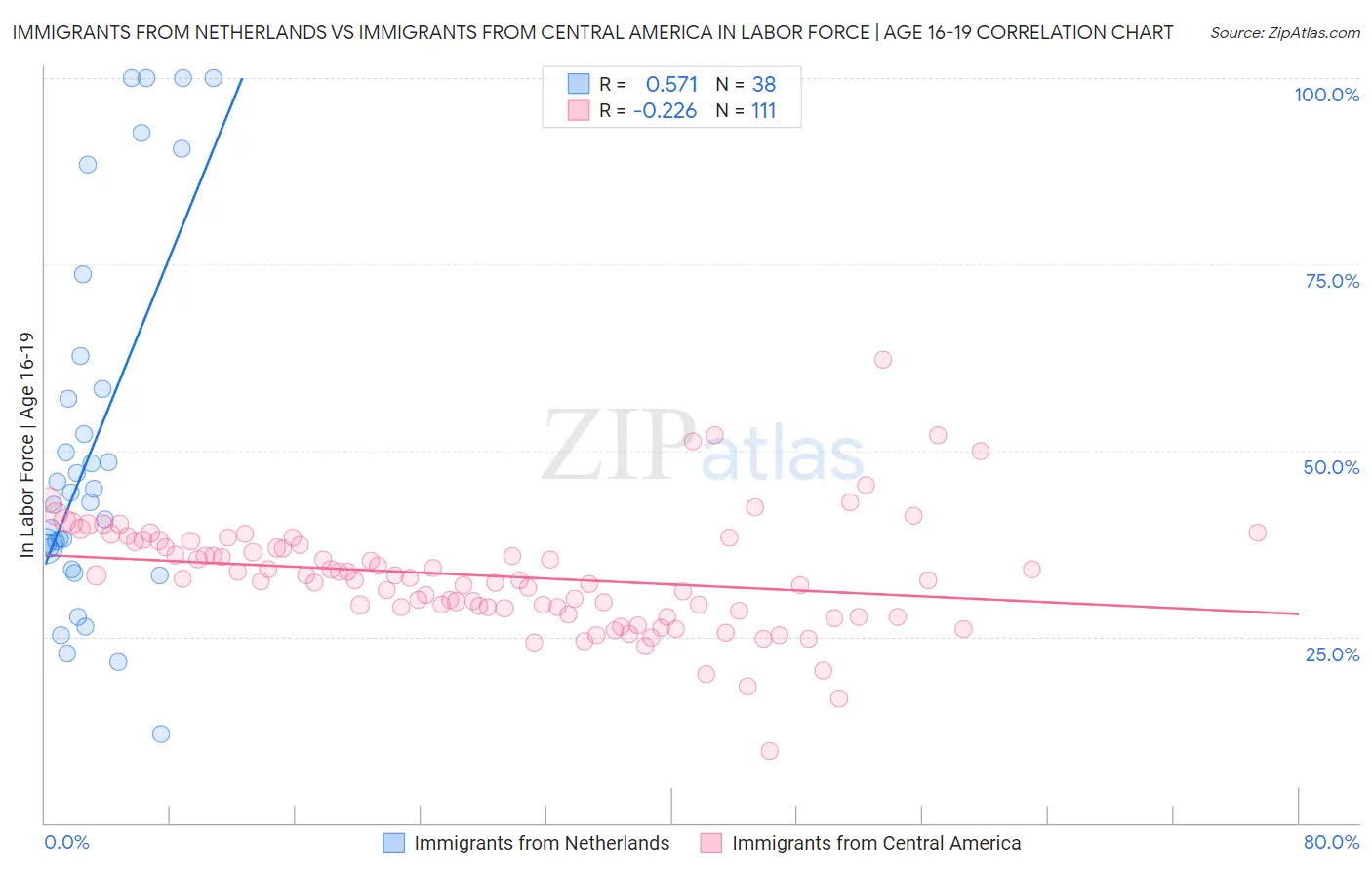 Immigrants from Netherlands vs Immigrants from Central America In Labor Force | Age 16-19
