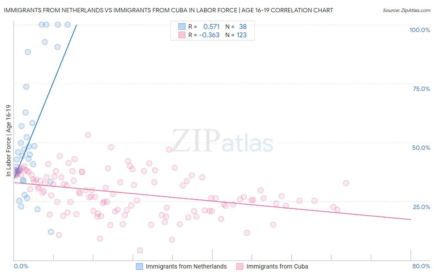 Immigrants from Netherlands vs Immigrants from Cuba In Labor Force | Age 16-19