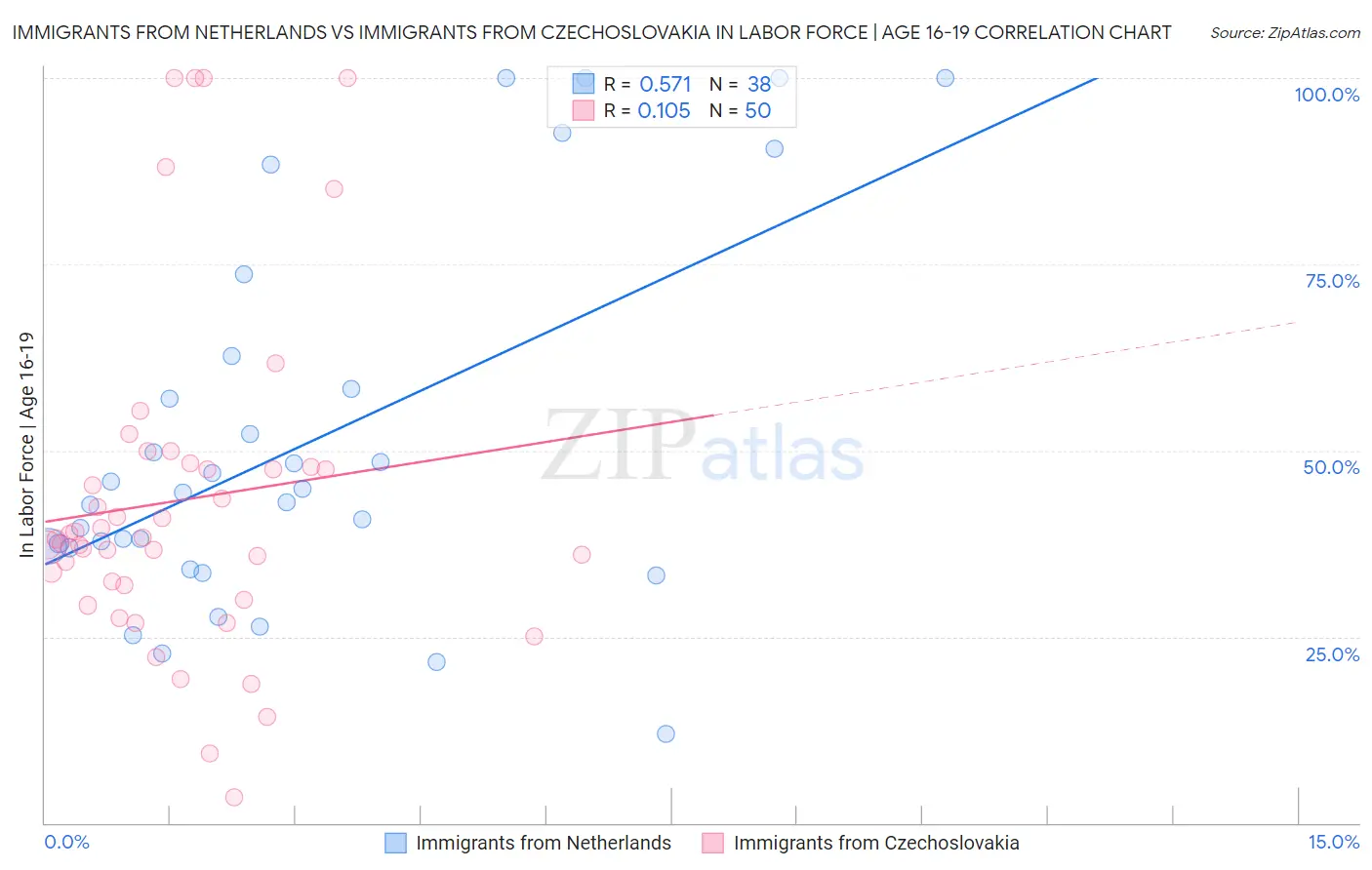 Immigrants from Netherlands vs Immigrants from Czechoslovakia In Labor Force | Age 16-19