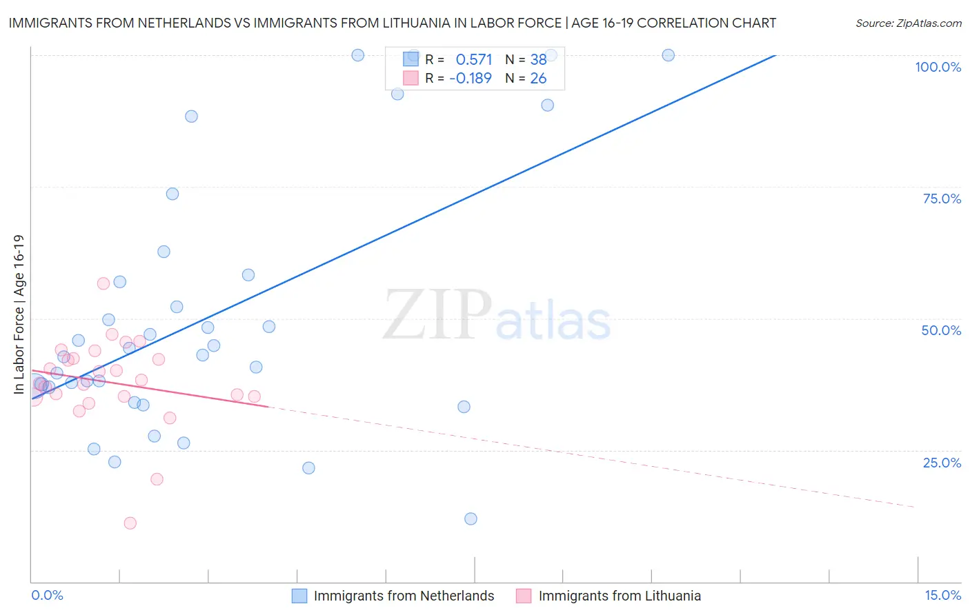 Immigrants from Netherlands vs Immigrants from Lithuania In Labor Force | Age 16-19