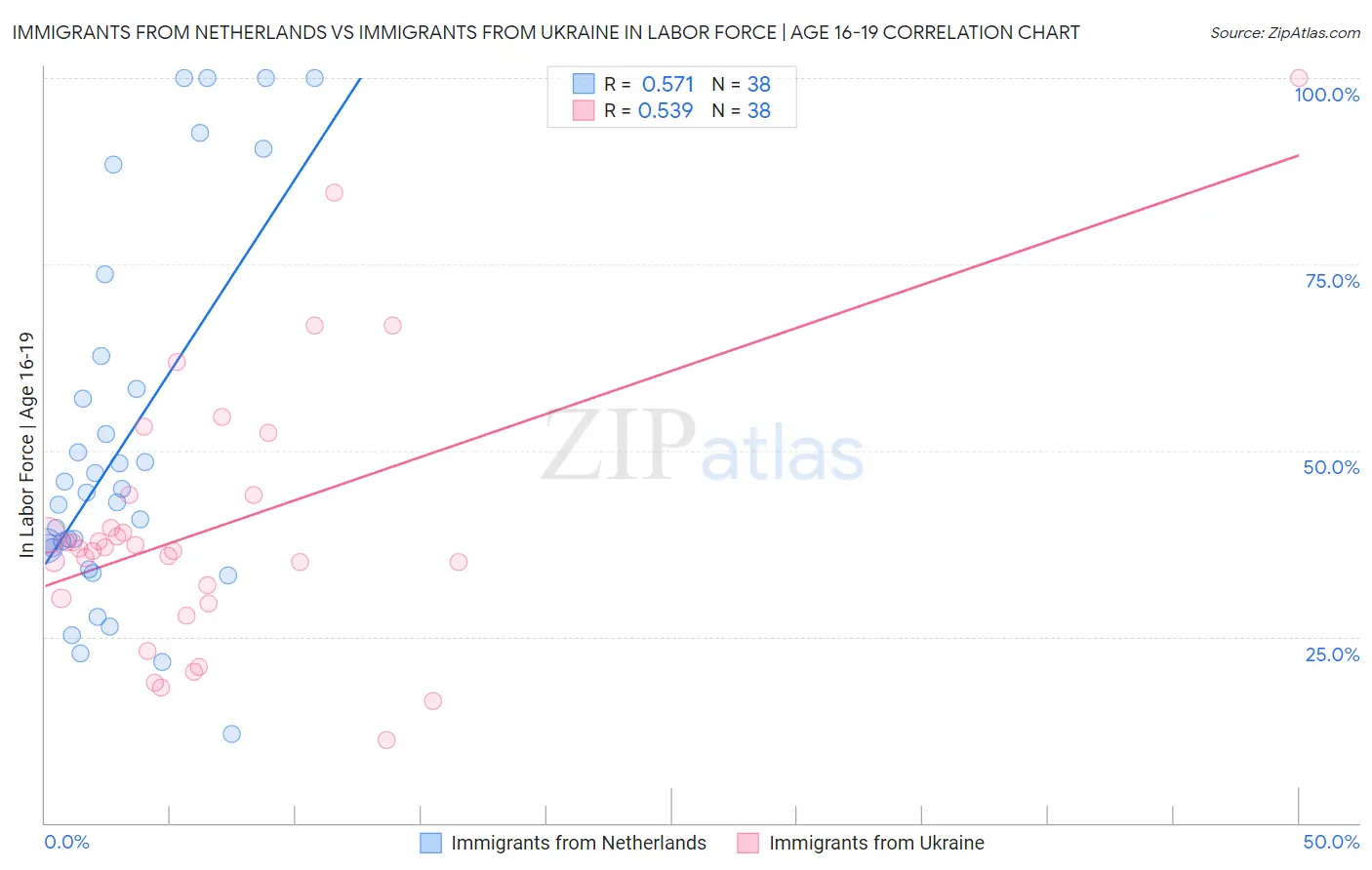 Immigrants from Netherlands vs Immigrants from Ukraine In Labor Force | Age 16-19