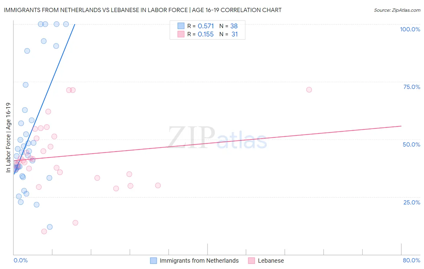 Immigrants from Netherlands vs Lebanese In Labor Force | Age 16-19