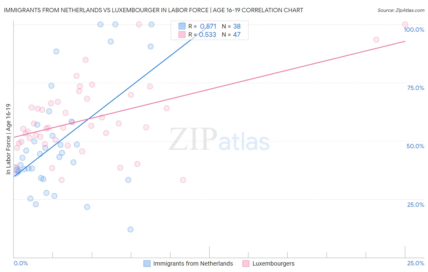 Immigrants from Netherlands vs Luxembourger In Labor Force | Age 16-19