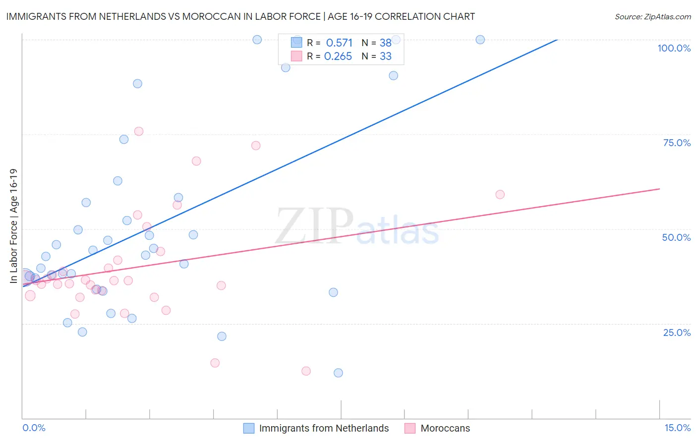 Immigrants from Netherlands vs Moroccan In Labor Force | Age 16-19