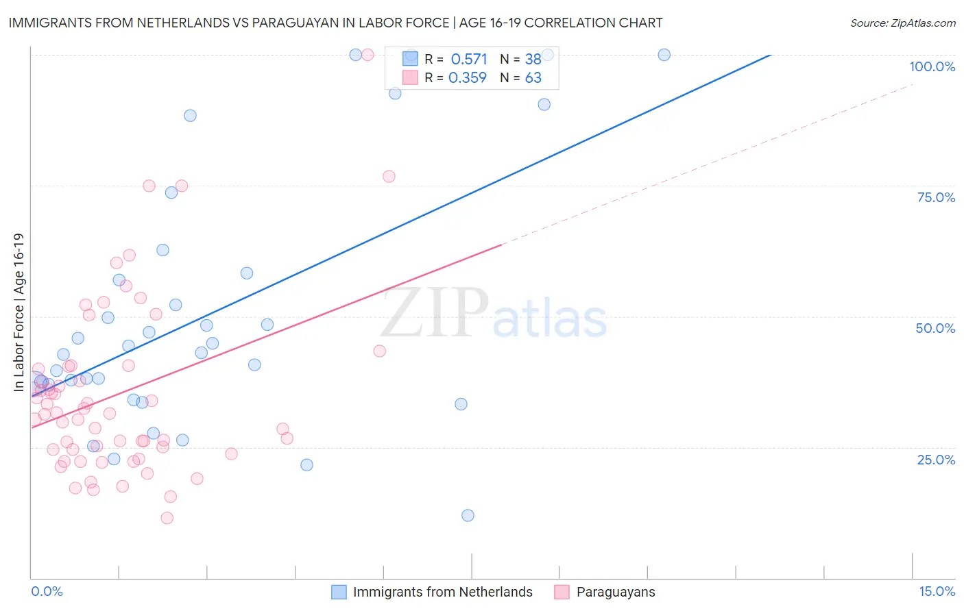 Immigrants from Netherlands vs Paraguayan In Labor Force | Age 16-19