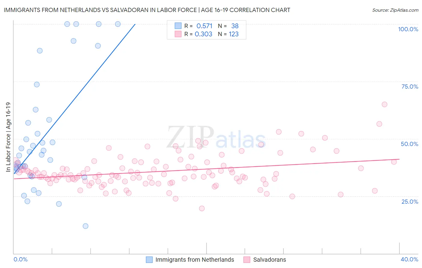 Immigrants from Netherlands vs Salvadoran In Labor Force | Age 16-19