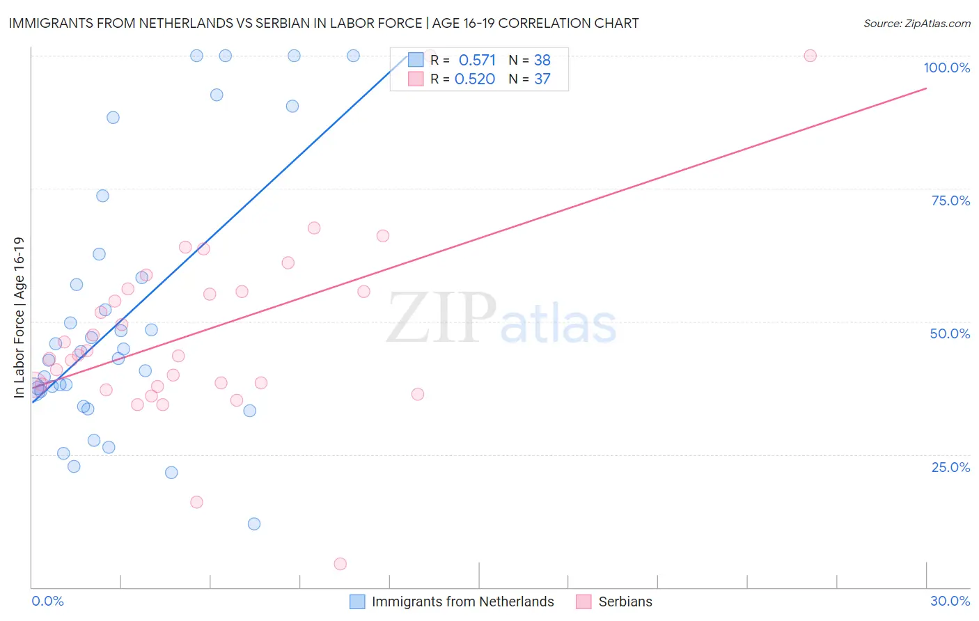 Immigrants from Netherlands vs Serbian In Labor Force | Age 16-19