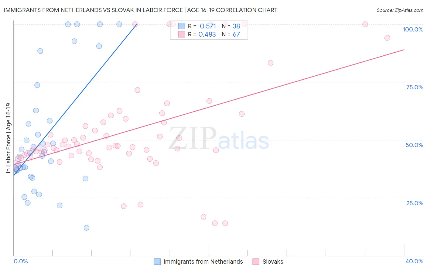 Immigrants from Netherlands vs Slovak In Labor Force | Age 16-19