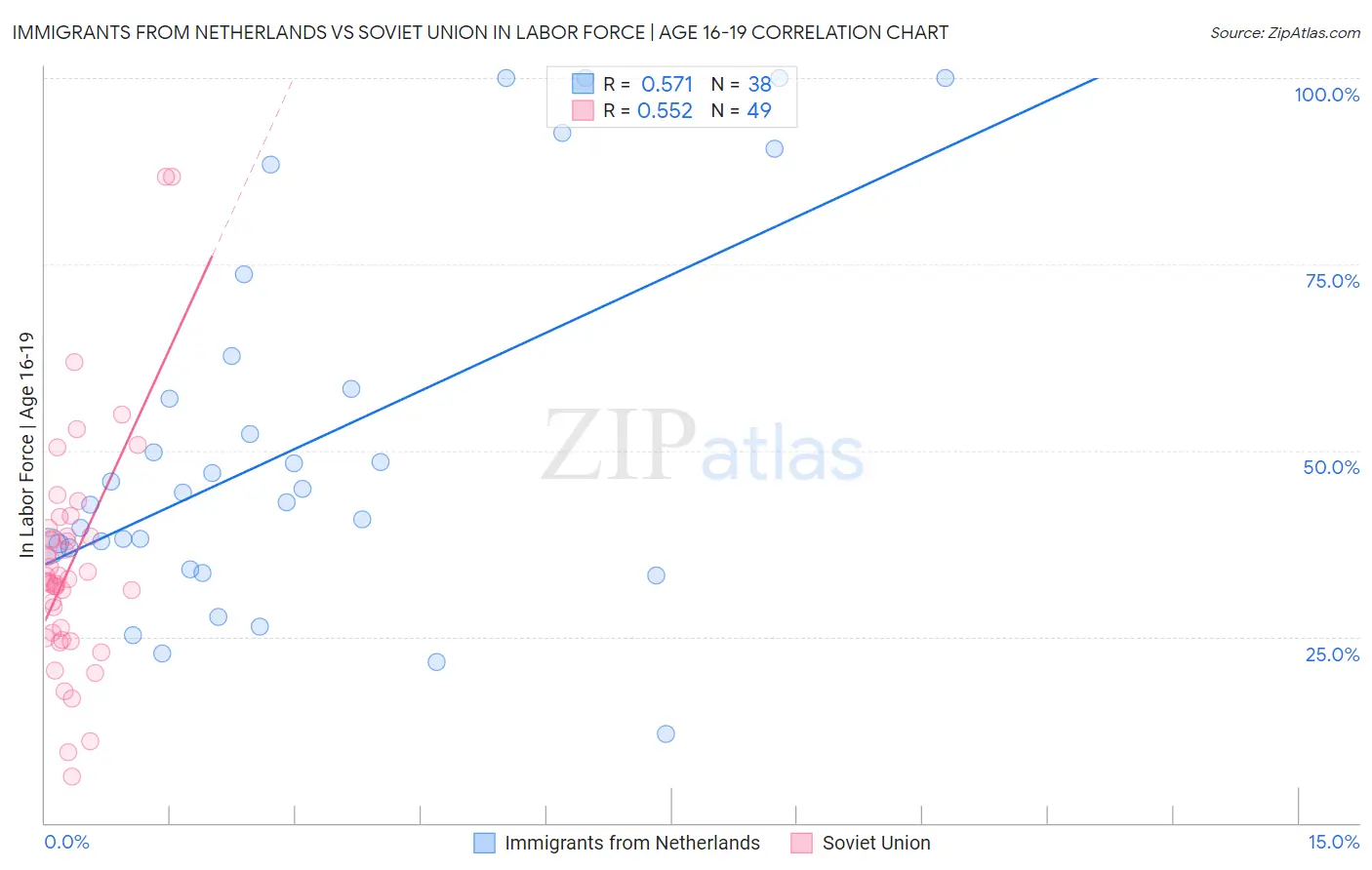 Immigrants from Netherlands vs Soviet Union In Labor Force | Age 16-19