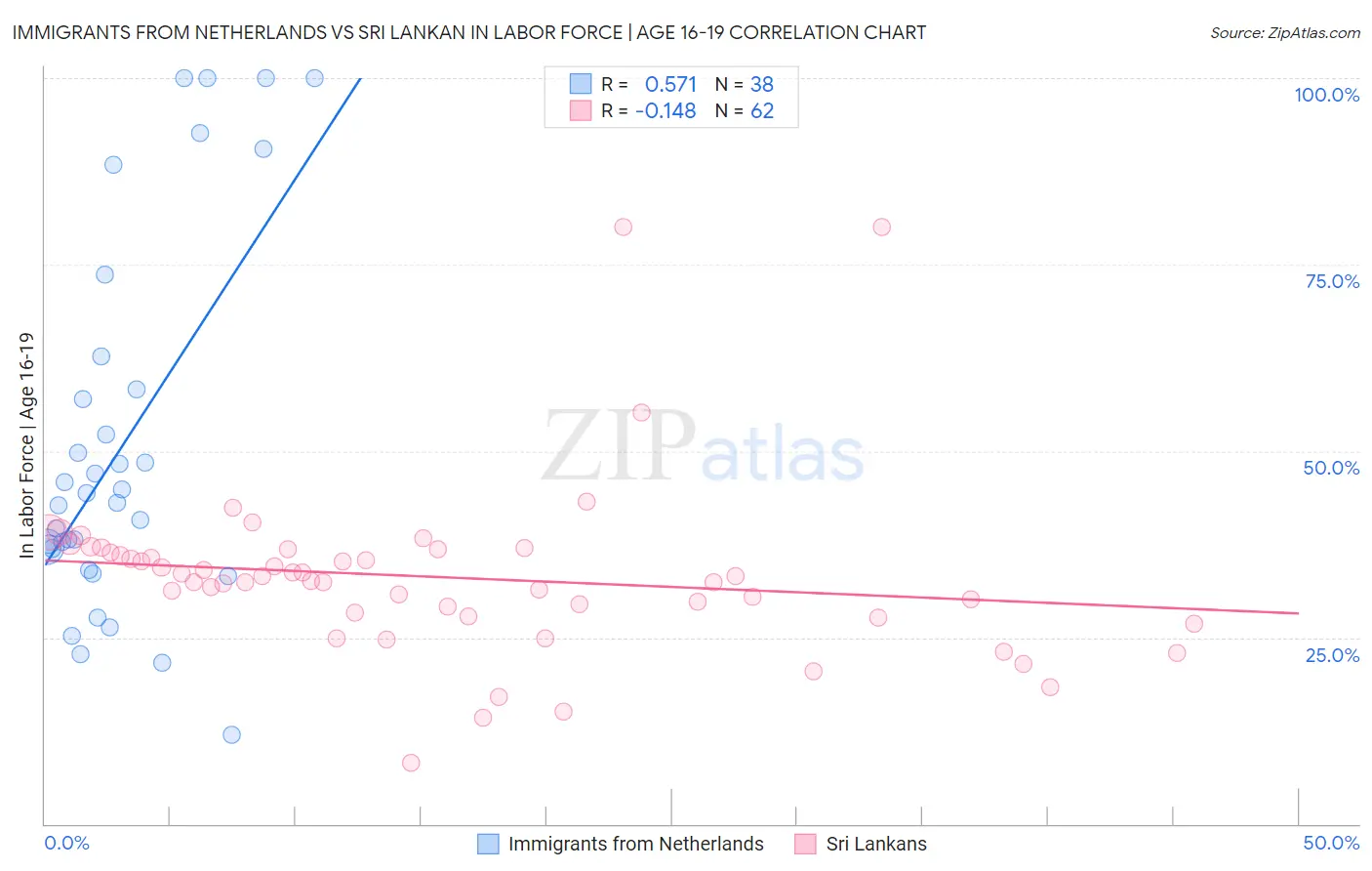 Immigrants from Netherlands vs Sri Lankan In Labor Force | Age 16-19