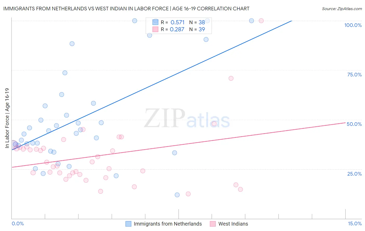 Immigrants from Netherlands vs West Indian In Labor Force | Age 16-19