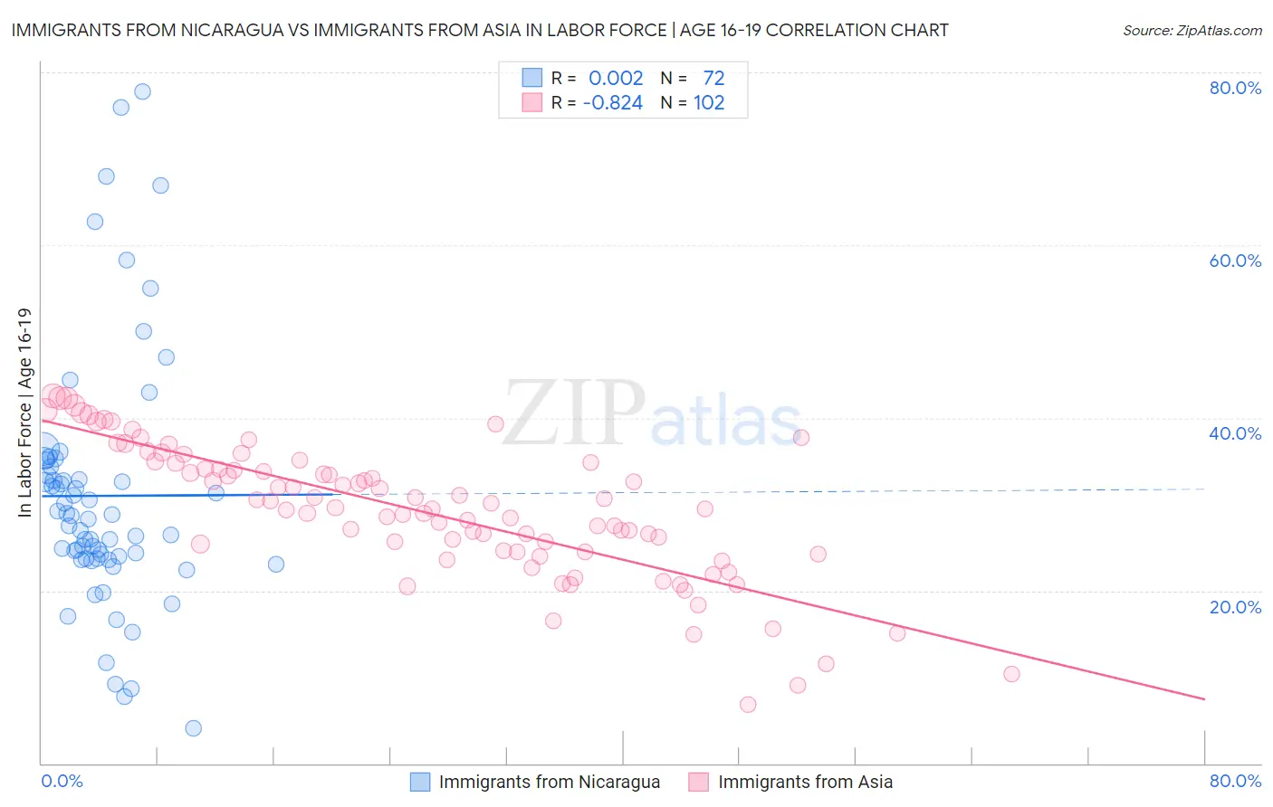 Immigrants from Nicaragua vs Immigrants from Asia In Labor Force | Age 16-19