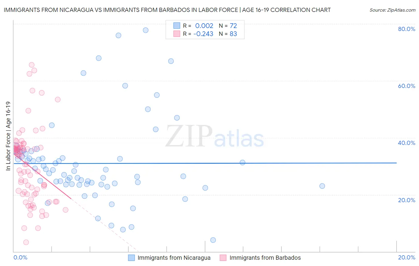 Immigrants from Nicaragua vs Immigrants from Barbados In Labor Force | Age 16-19