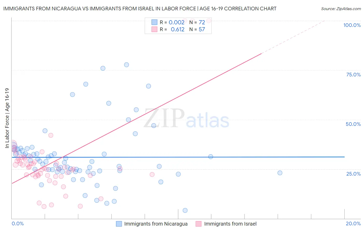 Immigrants from Nicaragua vs Immigrants from Israel In Labor Force | Age 16-19